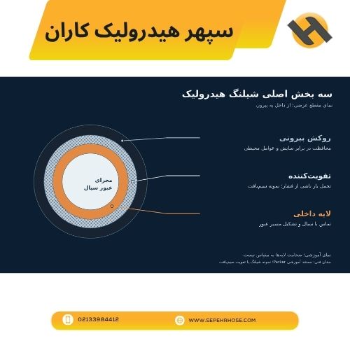 بخش های ساختار شیلنگ هیدرولیک