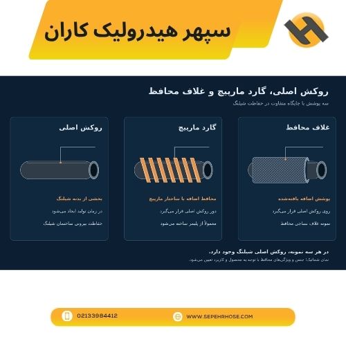 لایه های شیلنگ هیدرولیک